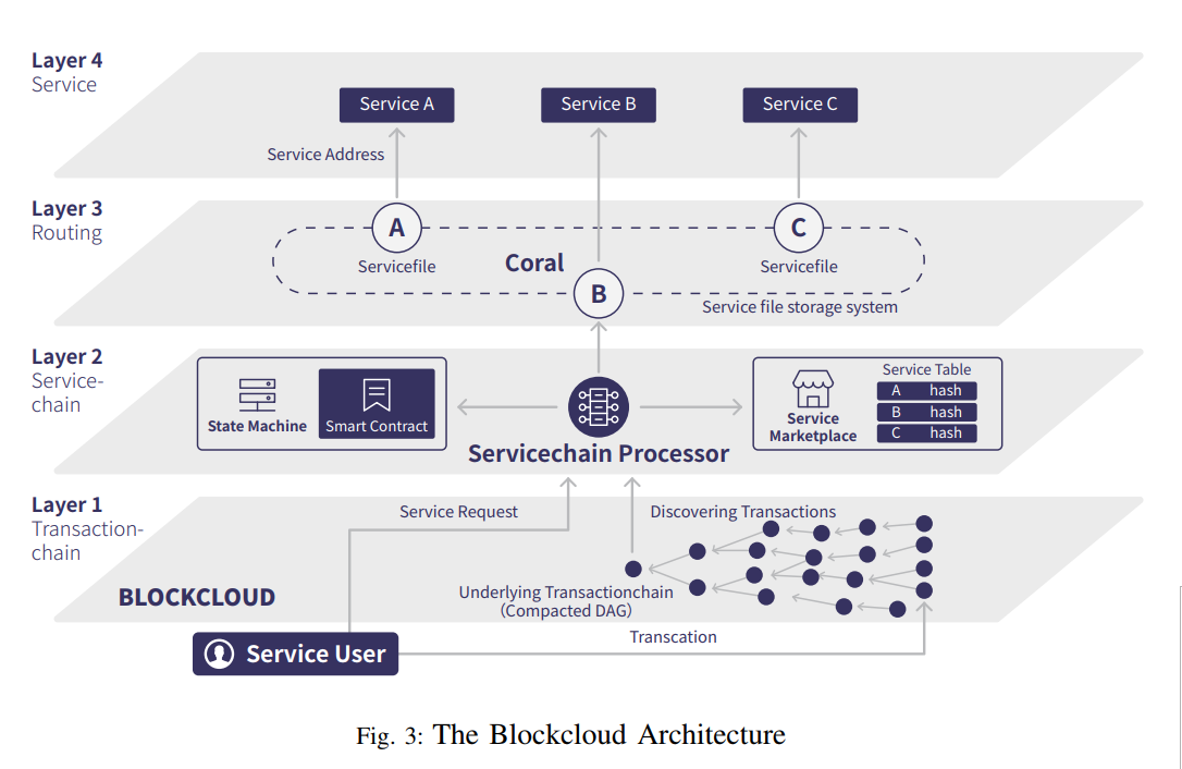 Service chain. Архитектура блокчейна. Архитектура блокчейн-проекта.. Layer 2 Blockchain список. Архитектура блокчейн платформ транспортный уровень.